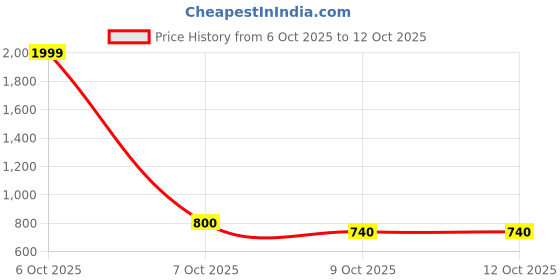 myntra.com Aarika Applique Denim Jacket aarika Price History Graph from 6 Oct 2025 to 12 Oct 2025