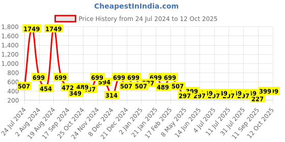 myntra.com Aarika Applique Dress aarika Price History Graph from 24 Jul 2024 to 12 Oct 2025