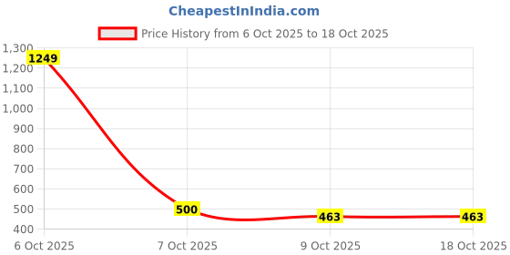 myntra.com Aarika Band Collar Self-Striped Cardigan aarika Price History Graph from 6 Oct 2025 to 17 Oct 2025