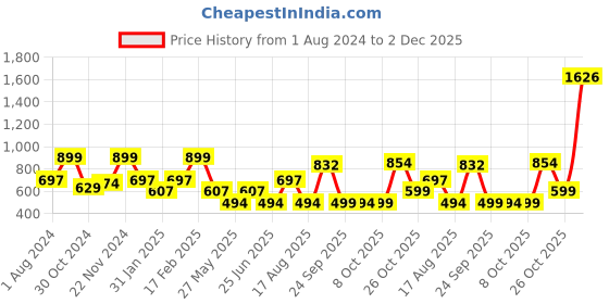myntra.com Aarika Beige & White Ethnic Motifs Printed Knee-Length A-Line Dress aarika Price History Graph from 1 Aug 2024 to 2 Dec 2025