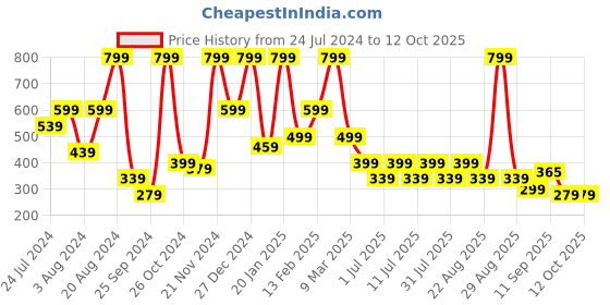 myntra.com Aarika Blue & Green Floral Halter Neck Net Dress aarika Price History Graph from 24 Jul 2024 to 11 Oct 2025