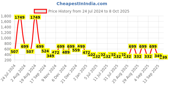 myntra.com Aarika Blue Ethnic Motifs Georgette A-Line Midi Dress aarika Price History Graph from 24 Jul 2024 to 8 Oct 2025