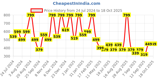 myntra.com Aarika Blue Floral Georgette Maxi Dress aarika Price History Graph from 24 Jul 2024 to 18 Oct 2025