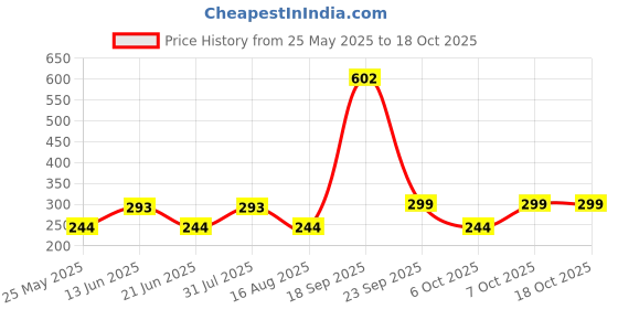 myntra.com Aarika Blue Print Georgette Top aarika Price History Graph from 25 May 2025 to 17 Oct 2025