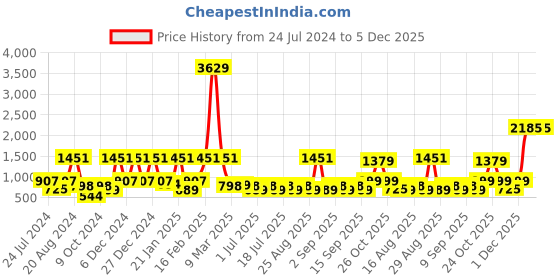 myntra.com Aarika Blue Striped Fit & Flare Maxi Dress aarika Price History Graph from 24 Jul 2024 to 5 Dec 2025