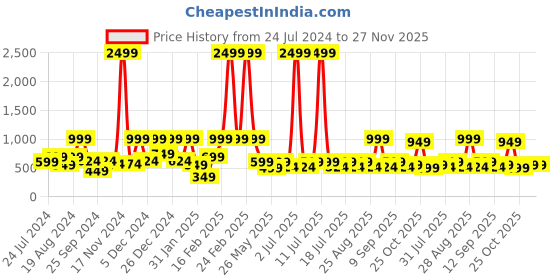 myntra.com Aarika Boys Angrakha Band Collar Pure Cotton Kurta with Pyjama aarika Price History Graph from 24 Jul 2024 to 26 Nov 2025