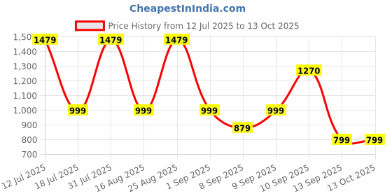 myntra.com Aarika Boys Cartoon Printed Round Neck Legsuit With Goggle aarika Price History Graph from 12 Jul 2025 to 12 Oct 2025