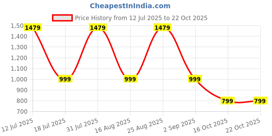 myntra.com Aarika Boys Cartoon Printed Sports Wear Round Neck Legsuit With Goggle aarika Price History Graph from 12 Jul 2025 to 22 Oct 2025