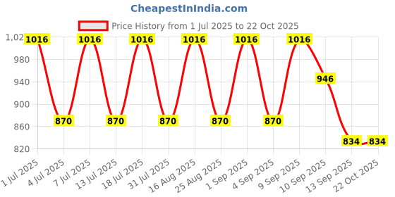 myntra.com Aarika Boys Colourblocked Round Neck Legsuit With Goggle aarika Price History Graph from 1 Jul 2025 to 22 Oct 2025