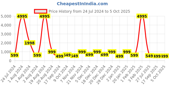 myntra.com Aarika Boys Ethnic Motifs Printed Regular Pure Silk Kurta with Churidar aarika Price History Graph from 24 Jul 2024 to 4 Oct 2025