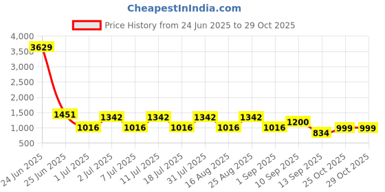 myntra.com Aarika Boys Leaf Printed Sports Wear Round Neck Legsuit With Goggle aarika Price History Graph from 24 Jun 2025 to 29 Oct 2025