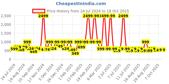 myntra.com Aarika Boys Mandarin Collar Regular Pure Cotton Kurta with Pyjamas aarika Price History Graph from 24 Jul 2024 to 18 Oct 2025
