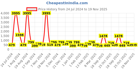 myntra.com Aarika Boys Mandarin Collar Regular Pure Silk Kurta with Churidar aarika Price History Graph from 24 Jul 2024 to 19 Nov 2025