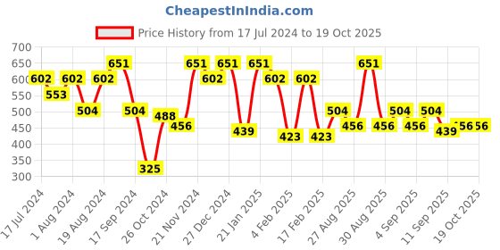 myntra.com Aarika Boys Orange Pure Cotton Kurta with Pyjamas aarika Price History Graph from 17 Jul 2024 to 19 Oct 2025