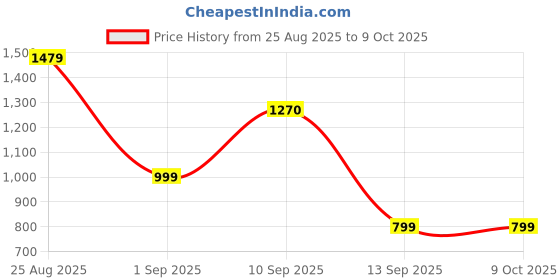 myntra.com Aarika Boys Printed Round Neck Legsuit With Goggle aarika Price History Graph from 25 Aug 2025 to 9 Oct 2025