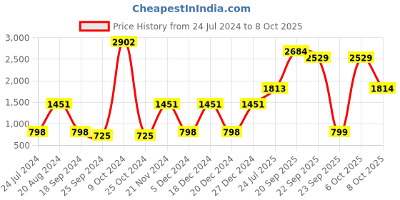 myntra.com Aarika Boys Pure Cotton Straight Kurta With Pyjama  & Nehru Jacket aarika Price History Graph from 24 Jul 2024 to 8 Oct 2025