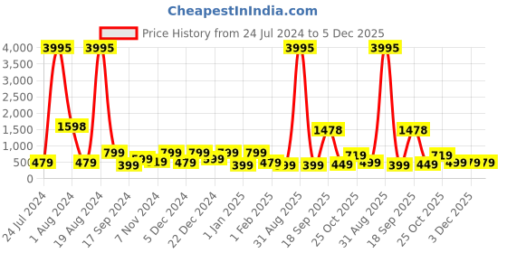 myntra.com Aarika Boys Pure Silk Staright Kurta With Churidar aarika Price History Graph from 24 Jul 2024 to 5 Dec 2025