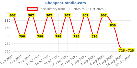 myntra.com Aarika Boys Sports Wear Round Neck Legsuit With Goggle aarika Price History Graph from 1 Jul 2025 to 22 Oct 2025