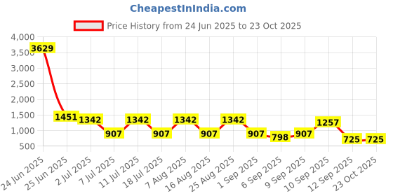 myntra.com Aarika Boys Sports Wear Round Neck Legsuit With Goggle aarika Price History Graph from 24 Jun 2025 to 22 Oct 2025