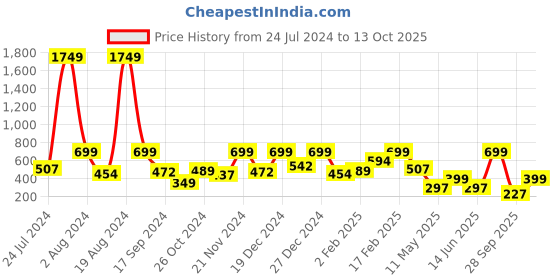 myntra.com Aarika Brown Maxi Dress aarika Price History Graph from 24 Jul 2024 to 13 Oct 2025