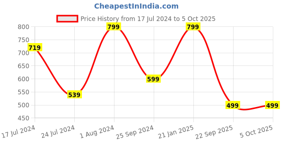 myntra.com Aarika Burgundy Georgette A-Line Midi Dress aarika Price History Graph from 17 Jul 2024 to 4 Oct 2025