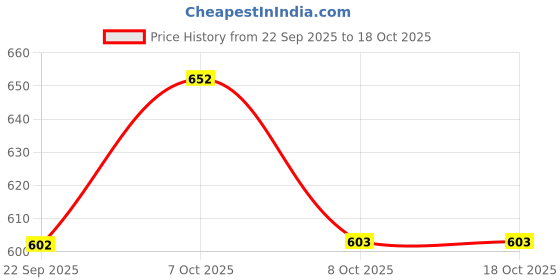 myntra.com Aarika Cable Knit Cardigan aarika Price History Graph from 22 Sep 2025 to 18 Oct 2025