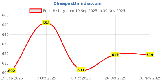 myntra.com Aarika Cable Knit Cardigan aarika Price History Graph from 19 Sep 2025 to 29 Nov 2025