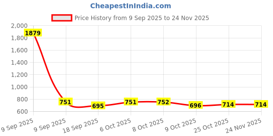 myntra.com Aarika Cable Knit Shirt Collar Woollen Button-Down Cardigan aarika Price History Graph from 9 Sep 2025 to 23 Nov 2025