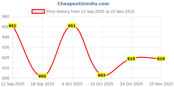 myntra.com Aarika Cable Knit V-Neck Woollen Button-Down Cardigan aarika Price History Graph from 12 Sep 2025 to 24 Nov 2025