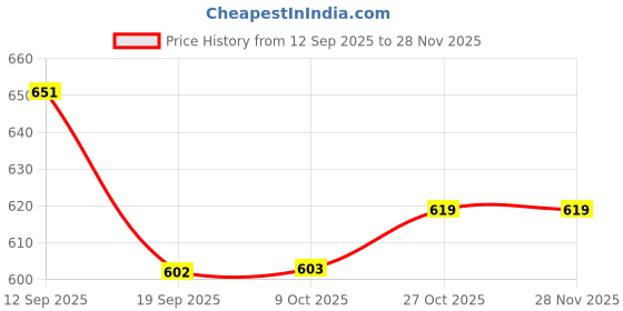myntra.com Aarika Cable Knit V-Neck Woollen Button-Down Cardigan aarika Price History Graph from 12 Sep 2025 to 28 Nov 2025