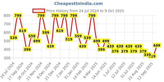 myntra.com Aarika Checked Drop-Waist Midi Dress aarika Price History Graph from 24 Jul 2024 to 9 Oct 2025