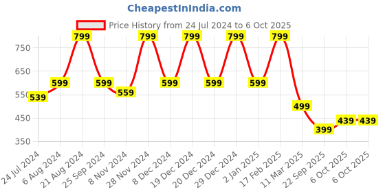 myntra.com Aarika Checked Flared Sleeves Georgette A-Line Dress aarika Price History Graph from 24 Jul 2024 to 6 Oct 2025