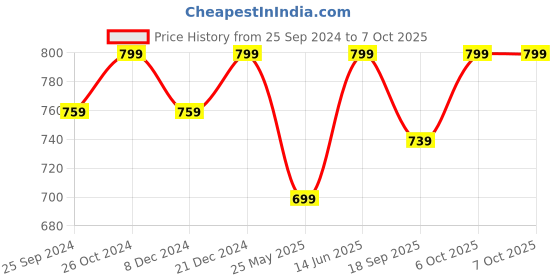 myntra.com Aarika Checked Flared Sleeves Georgette A-Line Dress aarika Price History Graph from 25 Sep 2024 to 6 Oct 2025