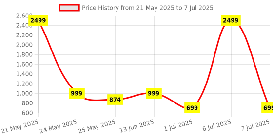 myntra.com Aarika Checked Printed Plus Size Swim Suit With Swim Cap aarika Price History Graph from 21 May 2025 to 7 Jul 2025