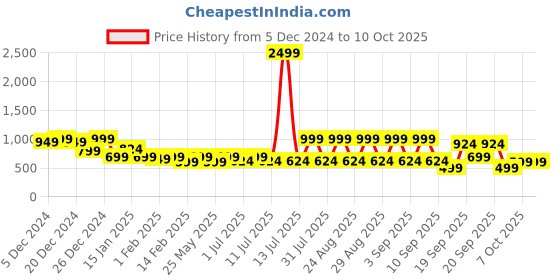 myntra.com Aarika Checked Woollen A-Line Midi Dress With Belt aarika Price History Graph from 5 Dec 2024 to 10 Oct 2025