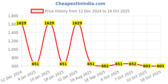 myntra.com Aarika Chevron Woollen Cardigan with Fuzzy Detail aarika Price History Graph from 12 Dec 2024 to 18 Oct 2025