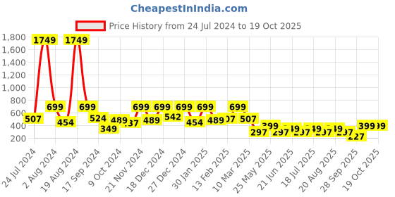 myntra.com Aarika Cold-Shoulder Sleeves Fit and Flare Dress aarika Price History Graph from 24 Jul 2024 to 19 Oct 2025