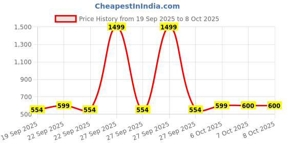 myntra.com Aarika Colourblocked Woollen Pullover aarika Price History Graph from 19 Sep 2025 to 8 Oct 2025