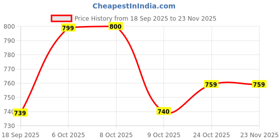 myntra.com Aarika Contrasting Edges Faux Fur Detail Woollen Half-Zipper Pullover aarika Price History Graph from 18 Sep 2025 to 23 Nov 2025
