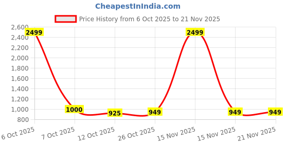 myntra.com Aarika Conversational Design Studded Fuzzy Pullover aarika Price History Graph from 6 Oct 2025 to 21 Nov 2025