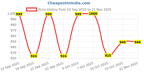 myntra.com Aarika Conversational Self-Design Woollen Pullover aarika Price History Graph from 10 Sep 2025 to 21 Nov 2025