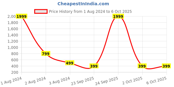 myntra.com Aarika Cream-Coloured Embroidered Net Maxi Dress aarika Price History Graph from 1 Aug 2024 to 6 Oct 2025