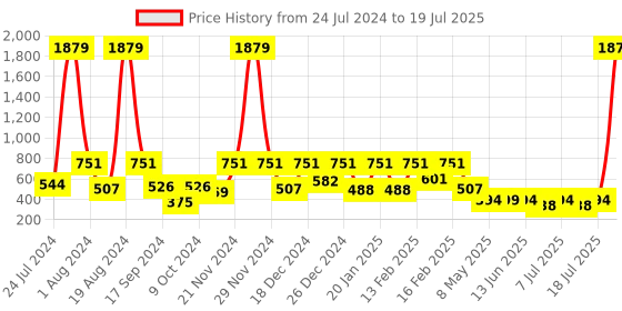 myntra.com Aarika Cream-Coloured Net Dress aarika Price History Graph from 24 Jul 2024 to 18 Jul 2025