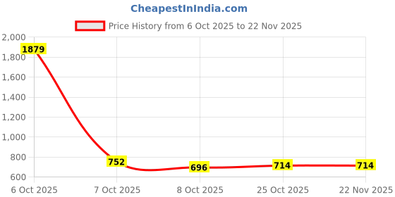 myntra.com Aarika Crochet Applique Crop Denim Jacket aarika Price History Graph from 6 Oct 2025 to 22 Nov 2025