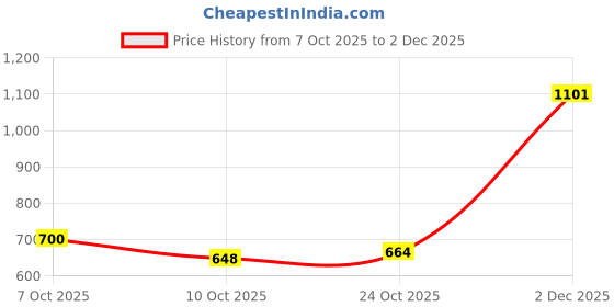 myntra.com Aarika Crochet Applique Detail Crop Denim Jacket aarika Price History Graph from 7 Oct 2025 to 2 Dec 2025