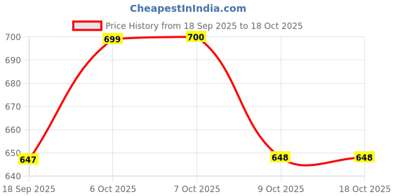 myntra.com Aarika Crochet Pocket Crop Denim Jacket aarika Price History Graph from 18 Sep 2025 to 18 Oct 2025