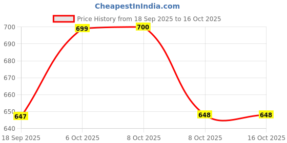 myntra.com Aarika Crochet Pocket Crop Denim Jacket aarika Price History Graph from 18 Sep 2025 to 16 Oct 2025