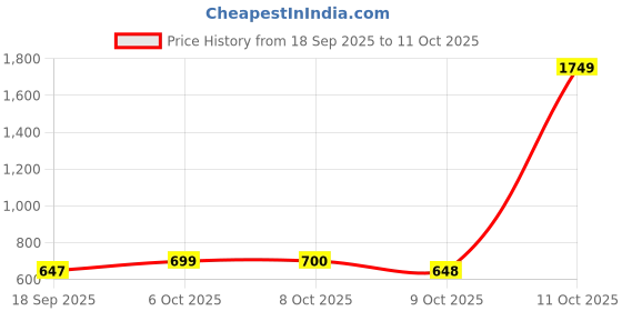 myntra.com Aarika Crop Denim Jacket aarika Price History Graph from 18 Sep 2025 to 11 Oct 2025