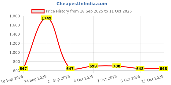 myntra.com Aarika Crop Denim Jacket aarika Price History Graph from 18 Sep 2025 to 11 Oct 2025