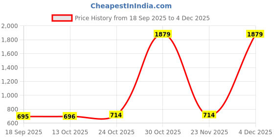 myntra.com Aarika Denim Jacket aarika Price History Graph from 18 Sep 2025 to 4 Dec 2025